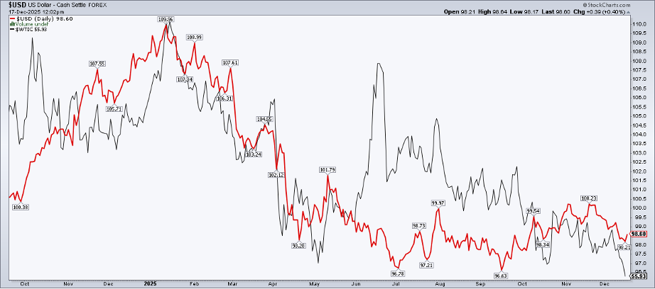 Chart of US Dollar Index overlaid on chart of Light Crude from StockCharts.com showing both trending lower