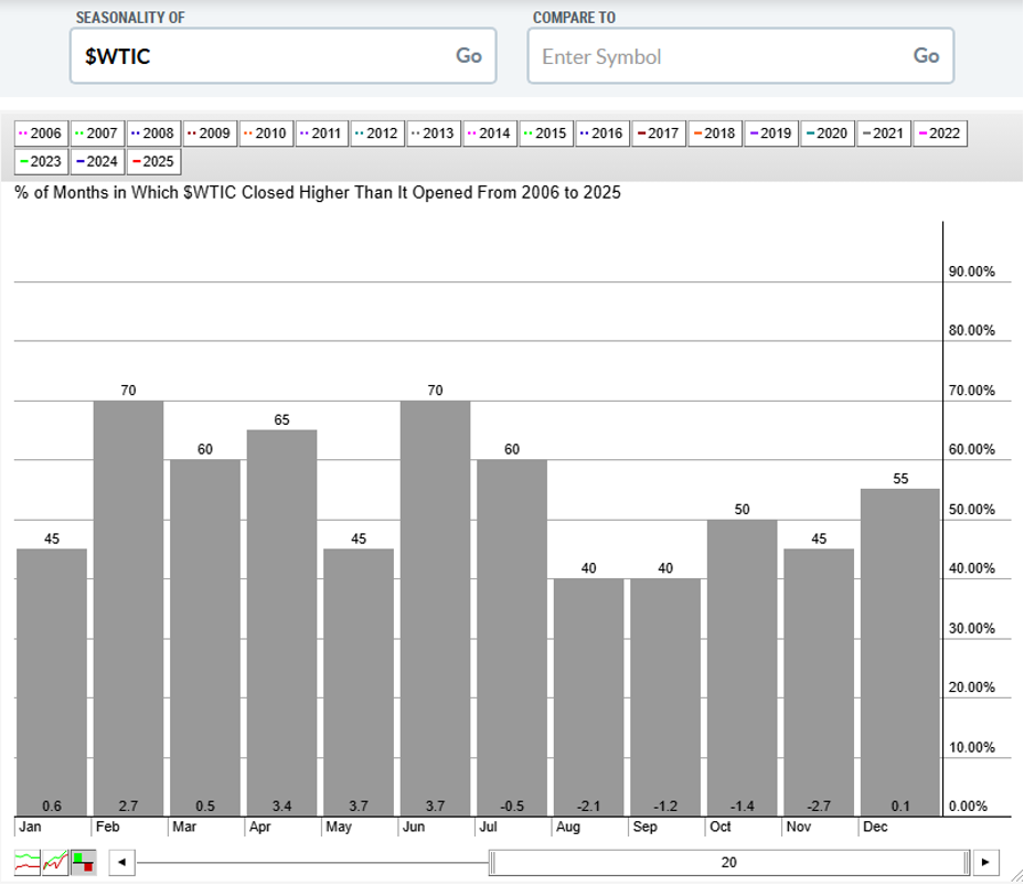 Seasonal chart of Light Crude from StockCharts.com showing oil historically performs well in the beginning of the year