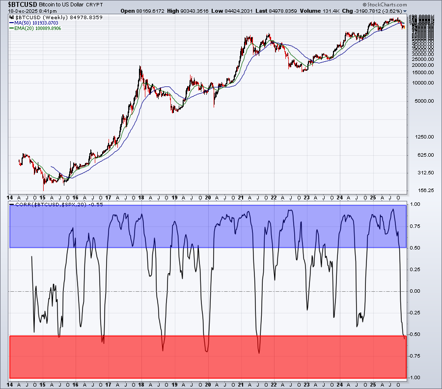Chart showing Bitcoin and its correlation with the S&P 500 from StockCharts.com