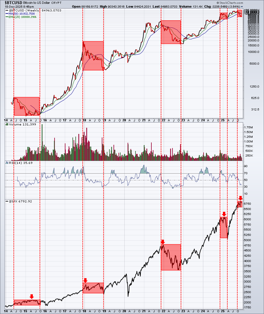 Chart of Bitcoin and S&P 500 from StockCharts.com showing Bitcoin topping before the S&P 500