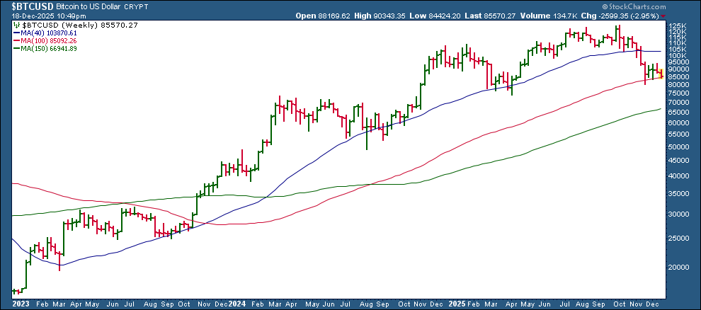 Chart of Bitcoin from StockCharts.com showing it's holding support at its 100-week moving average