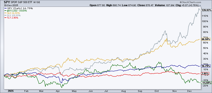 Intermarket analysis chart from StockCharts.com showing performance of gold, silver, bonds, Bitcoin, and the SPY