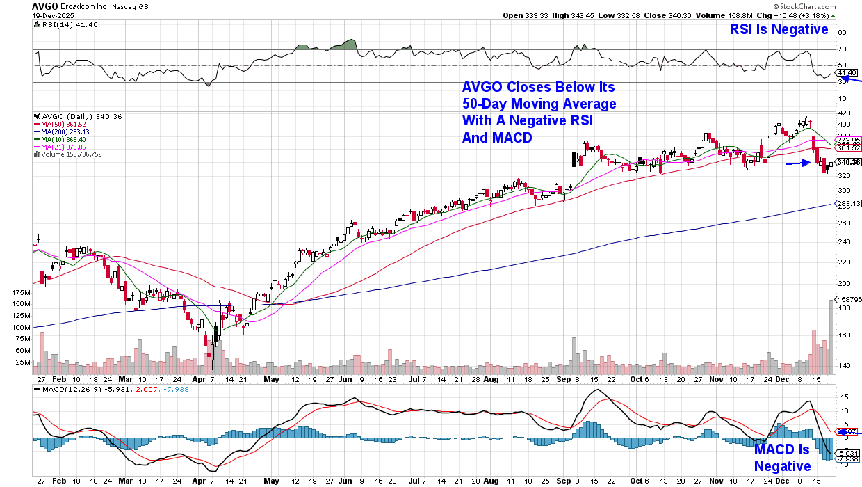 Daily chart of Broadcom stock from StockCharts.com
