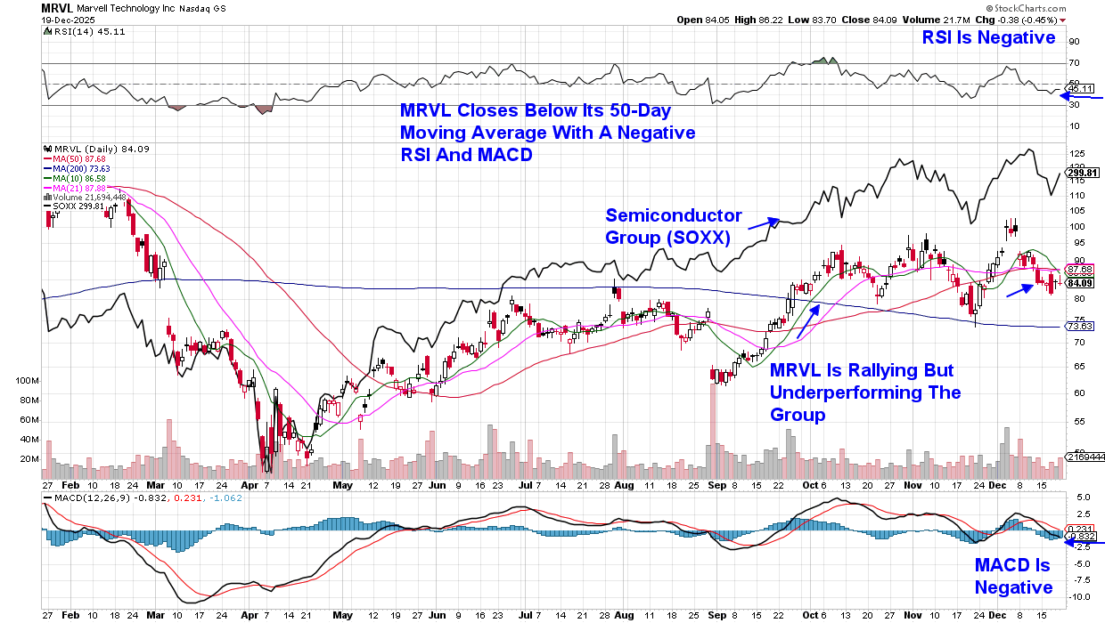 Daily chart of Marvell Technology from StockCharts.com