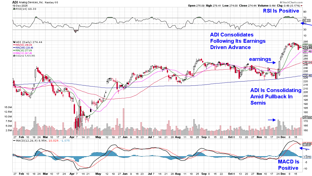 Daily chart of Analog Devices from StockCharts.com