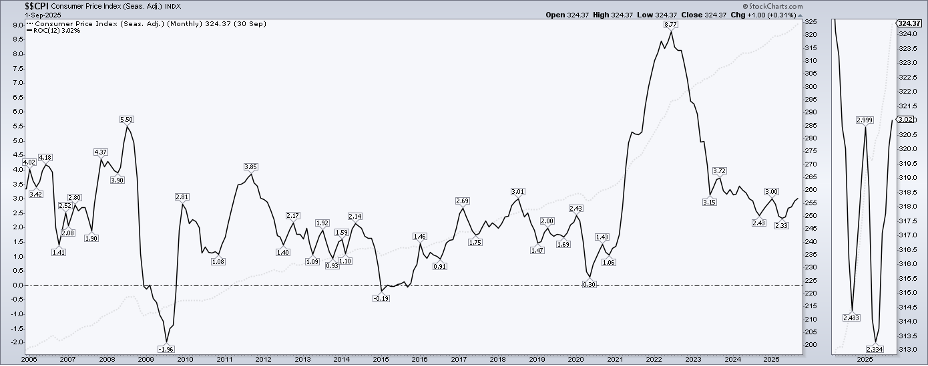 Chart of Consumer Price Index (CPI) from StockCharts.com showing rising inflation