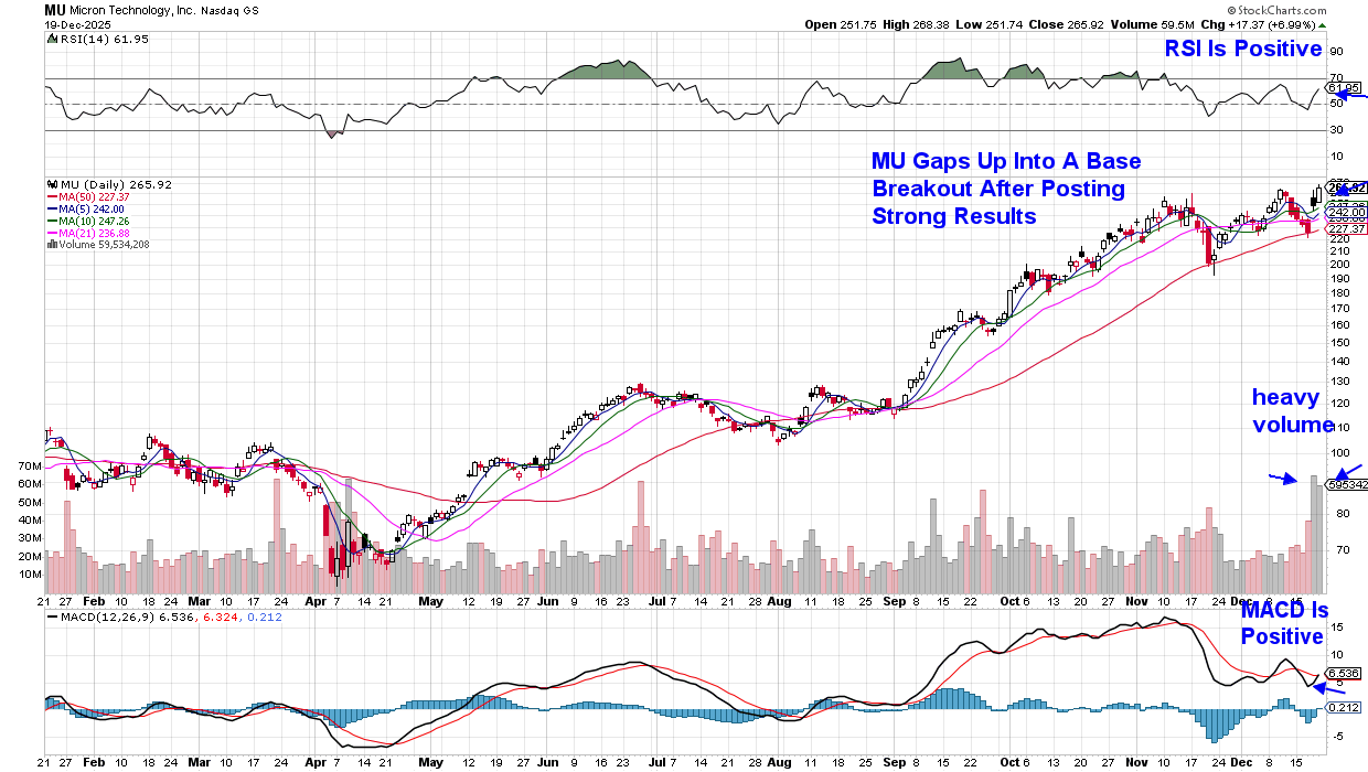 Daily chart of Micron Technology from StockCharts.com