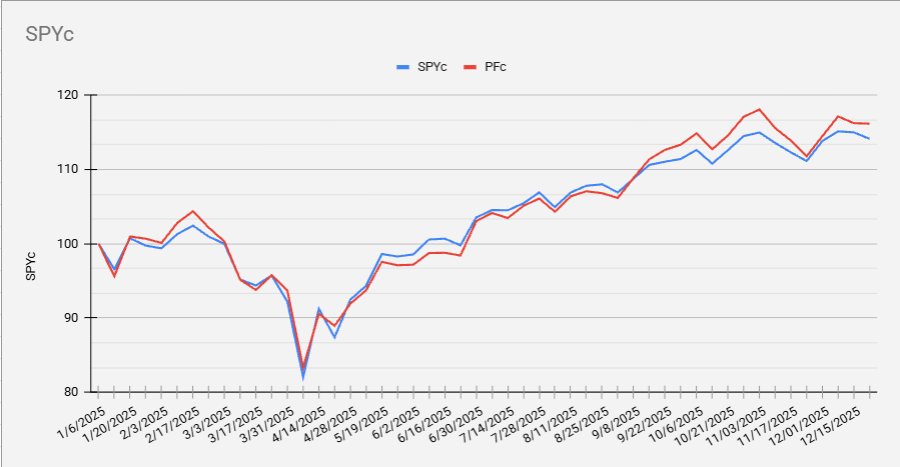 Performance of cap-weighted portfolio