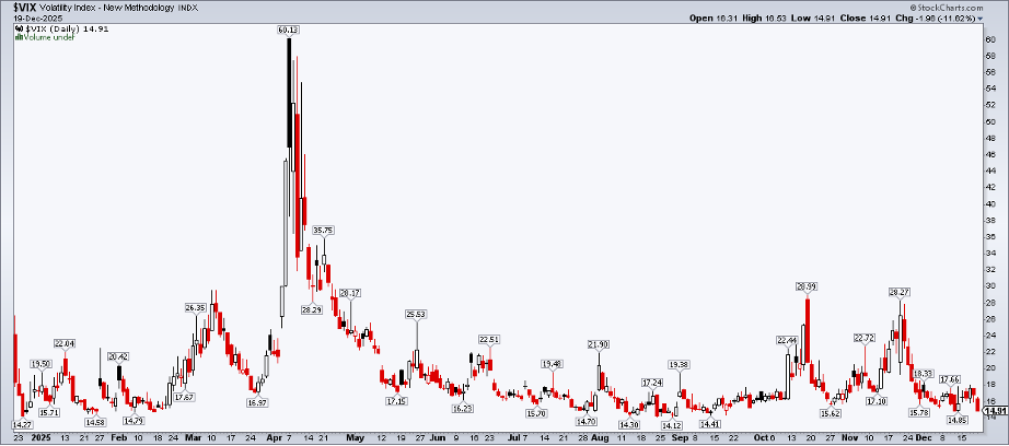 Chart of the VIX from StockCharts showing investors were relatively calm in 2025