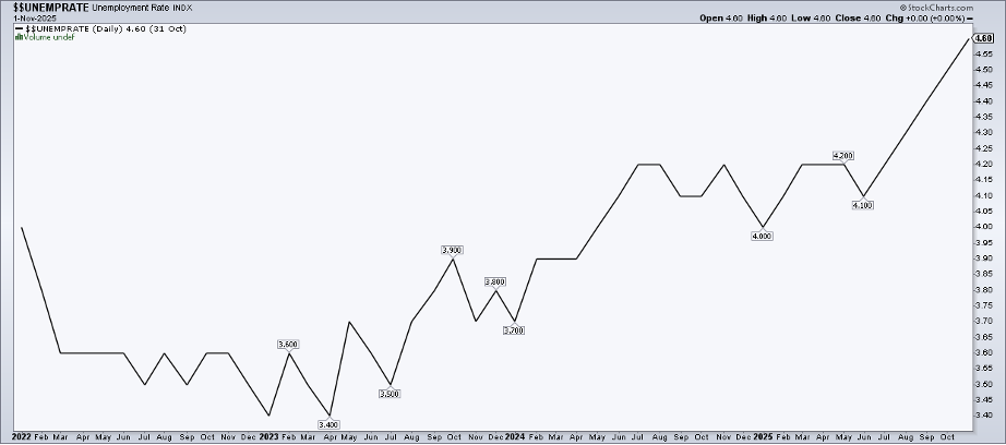 Chart of unemployment rate from StockCharts.com showing unemployment rate rising