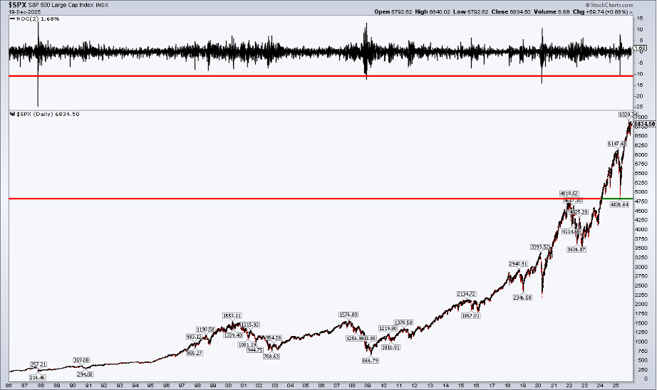 Chart of S&P 500 and Rate of Change from StockCharts.com