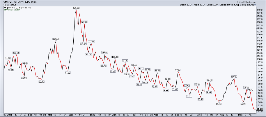 Chart of the ICE Move Index from StockCharts.com showing its move from 140 to under 60