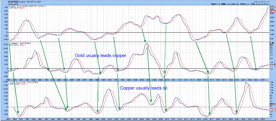 Chart of relationship between gold, copper, and crude oil from StockCharts.com