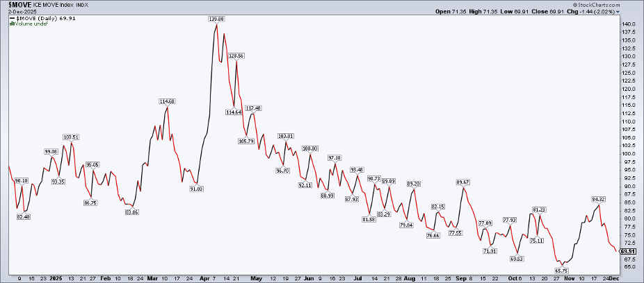 Chart of the ICE BofA MOVE Index from StockCharts.com showing it's near four-year lows