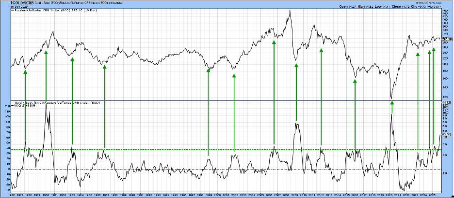 Chart of Gold/CRB Composite ratio from StockCharts.com