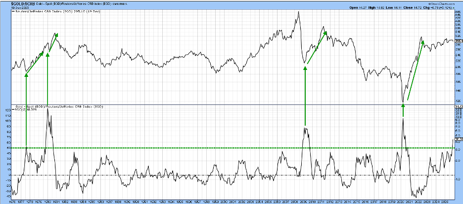 Chart of Gold/CRB Composite from StockCharts.com with a higher threshold level in ROC