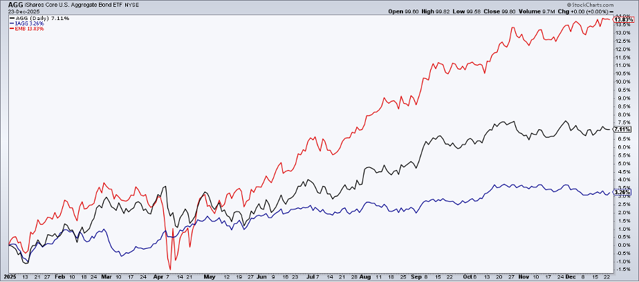PerfChart of AGG, international IG bonds, and EM Debt from StockCharts.com showing all up