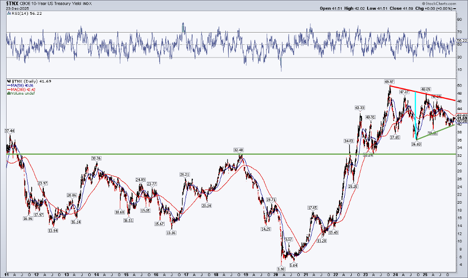 Chart of 10-year US Treasury Yield Index with RSI indicator from StockCharts.com