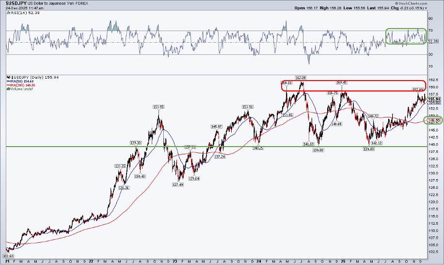 Chart of US Dollar to Japanese Yen from StockCharts showing resistance between 158 and 162