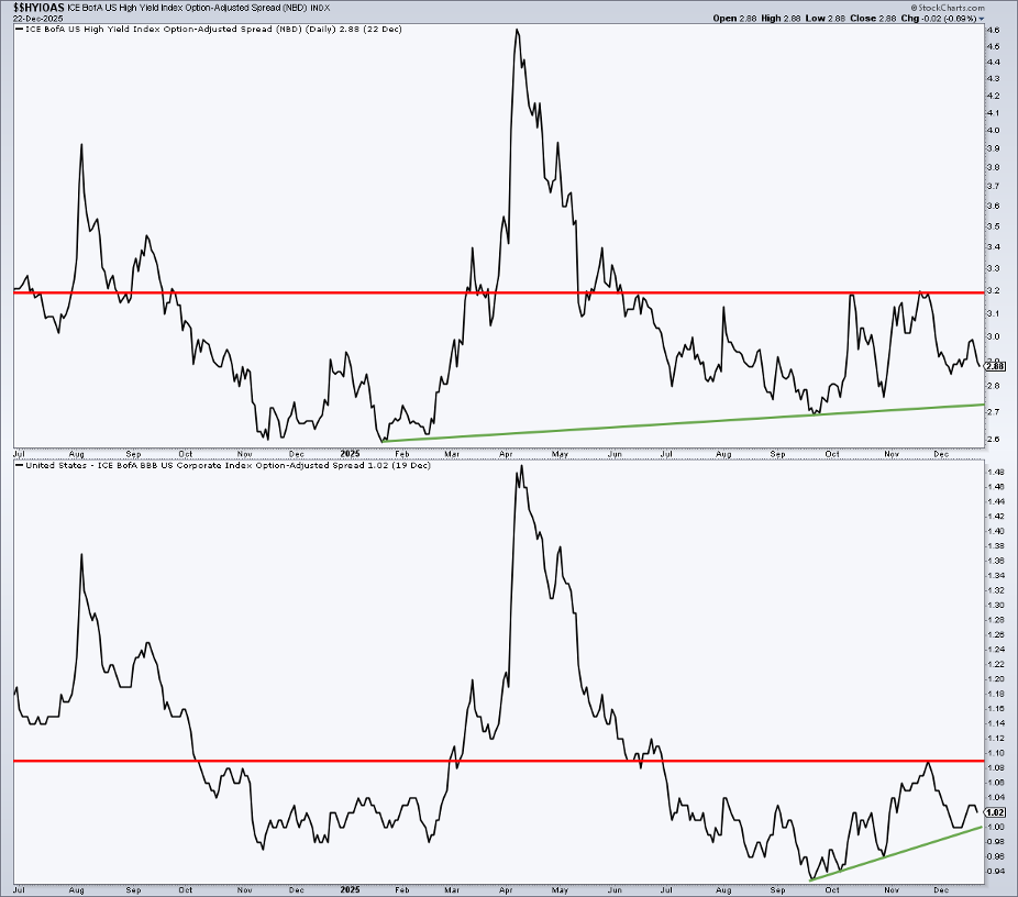 Chart of fixed income/credit spreads from StockCharts.com showing yields are off their lows
