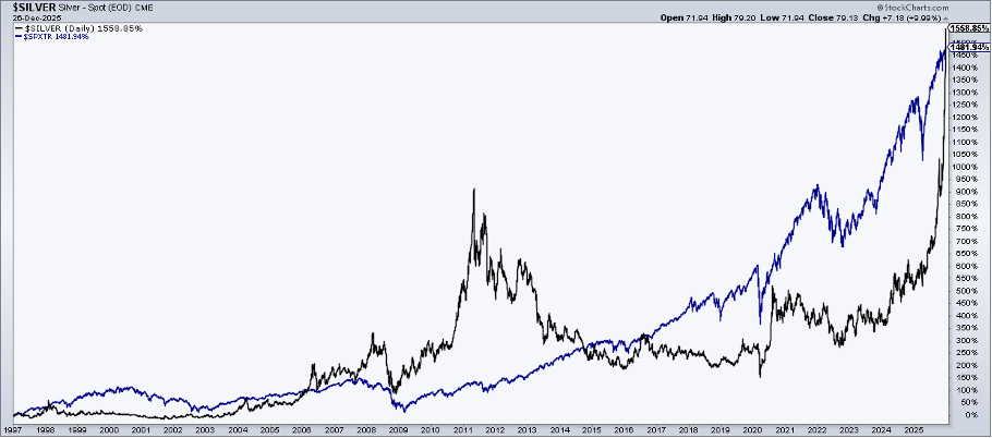 Chart of Silver futures and S&P 500 Total Return Index using StockCharts from 1997 showing silver's outperformance