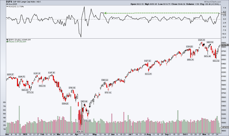 Chart of S&P 500 from StockCharts showing the index up over 3.7% over Thanksgiving week
