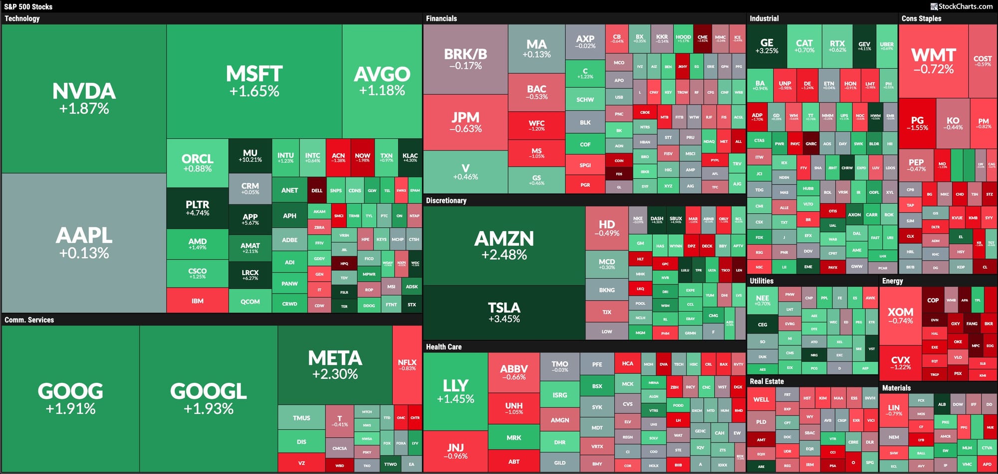 StockCharts MarketCarpet for S&P 500