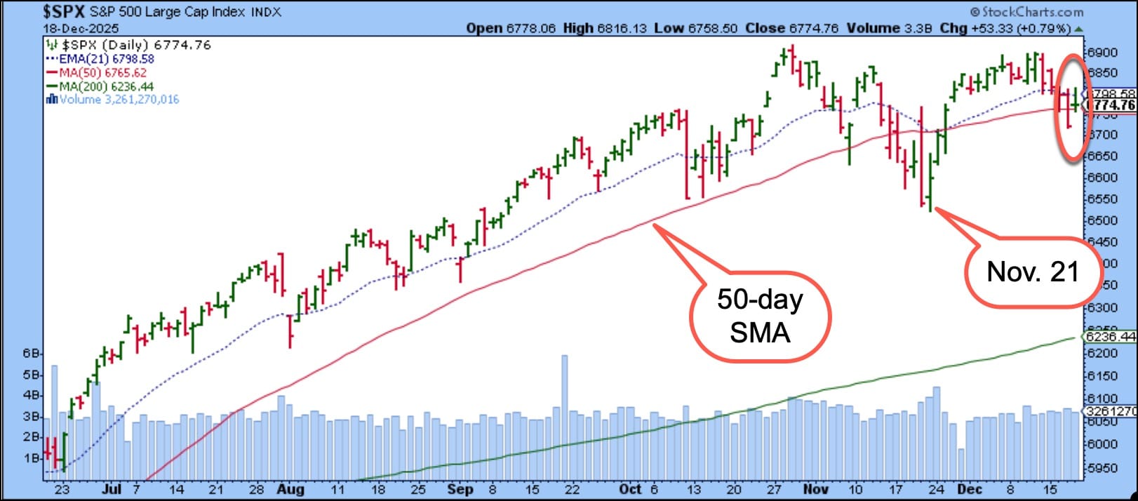 Chart of S&P 500 from StockCharts showing its holding on to the support of its 50-day moving average