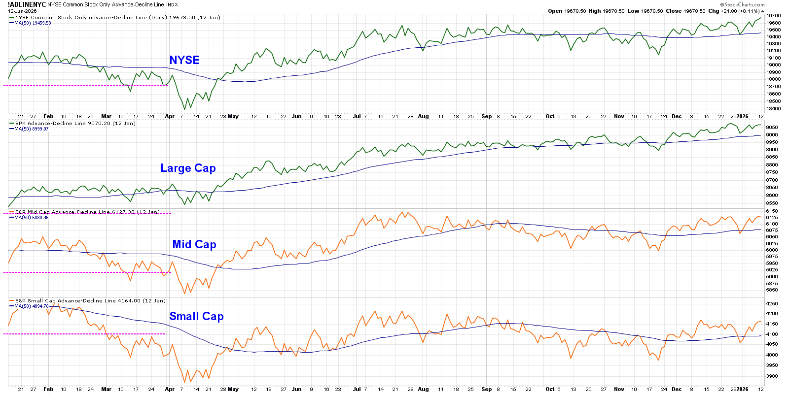 Advance-Decline charts for NYSE, large-cap, mid-cap, and small-cap stocks