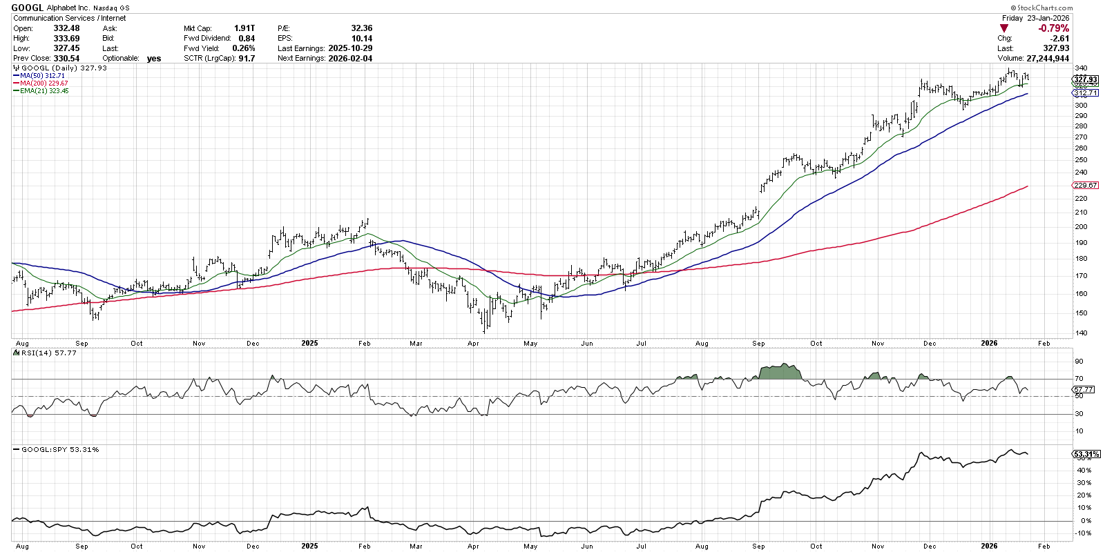 Chart of GOOGL from StockCharts showing a strong uptrend phase