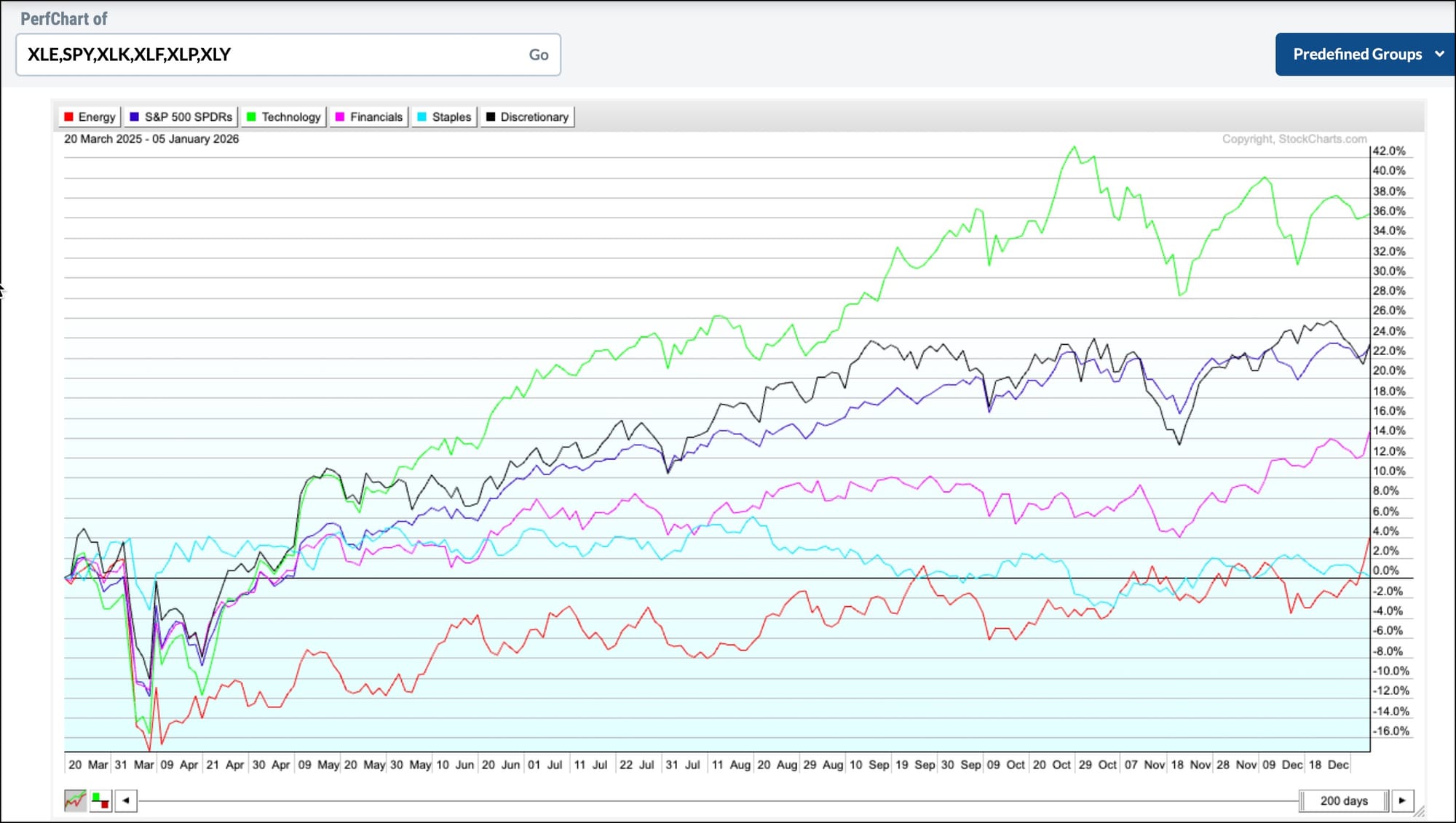 Performance chart of energy vs. other sectors from StockCharts showing energy lagged in the last 200days.