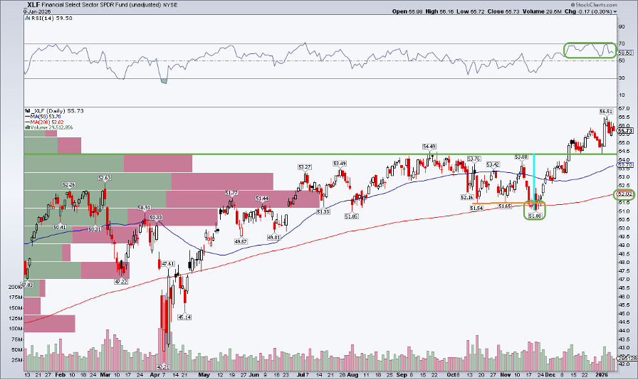 Chart of XLF from StockCharts showing a breakout above $54.40 targets $58. 