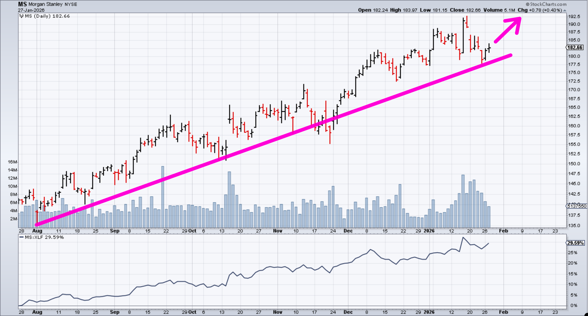 Chart of Morgan Stanley stock from StockCharts showing it's in an uptrend and pulling back