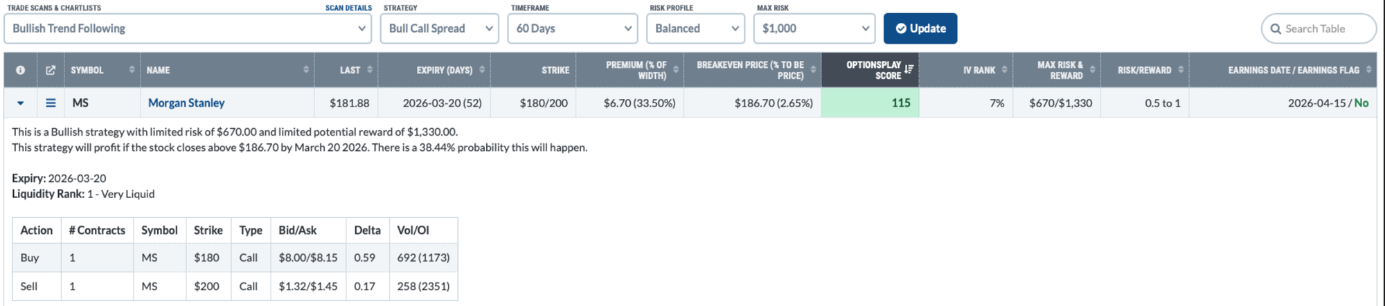 Bull call spread for Morgan Stanley using OptionsPlay Add-on for StockCharts