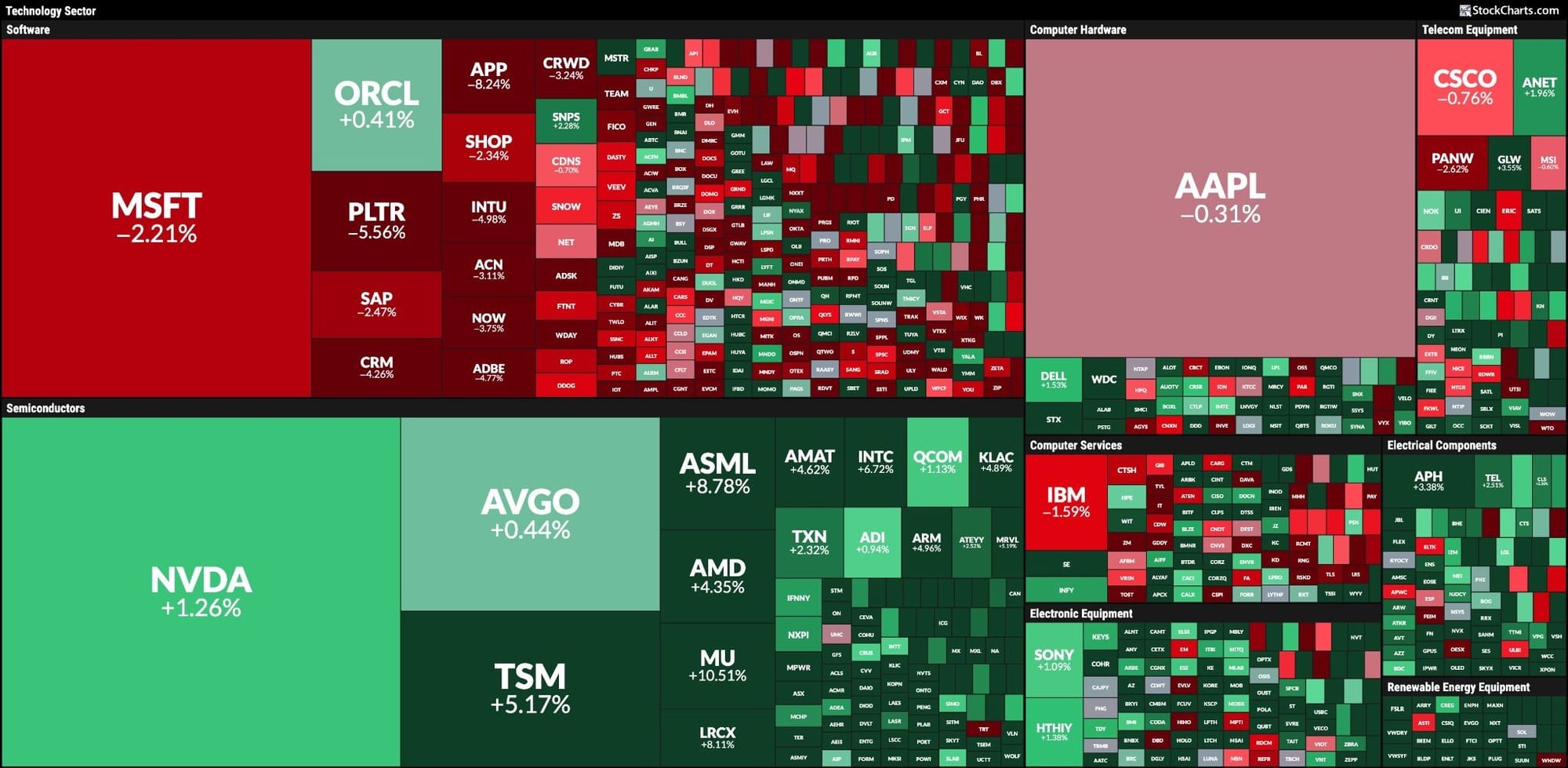 StockCharts MarketCarpet for Technology sector showing Semiconductors performed well