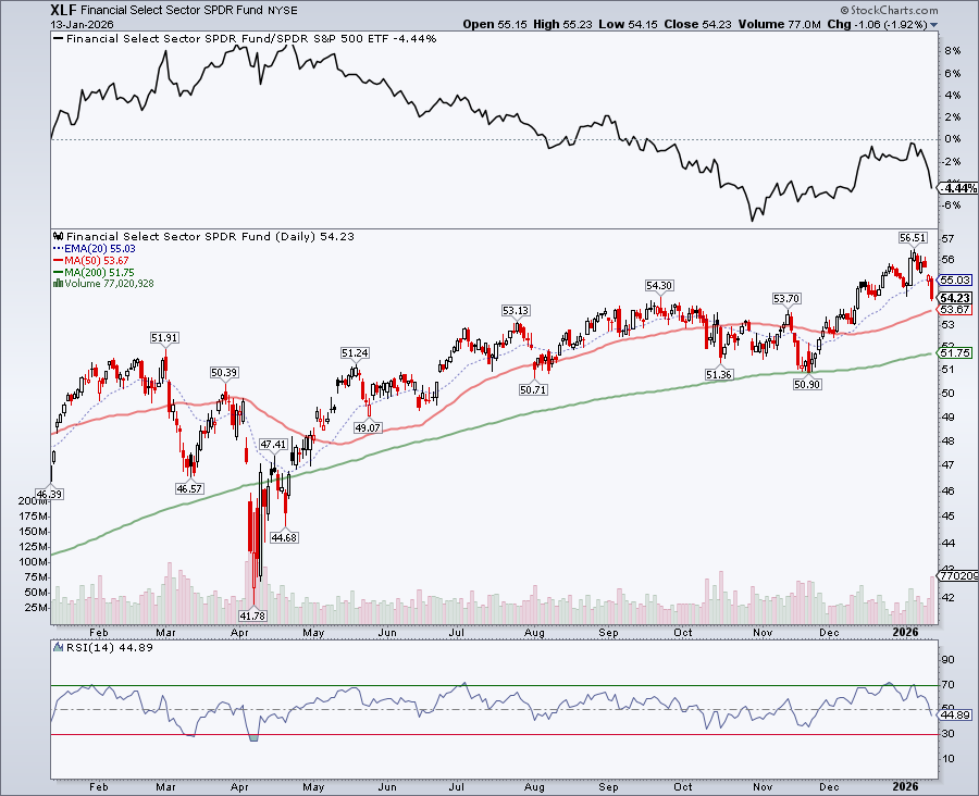 Daily chart of XLF from StockCharts showing Financials sector breaking down
