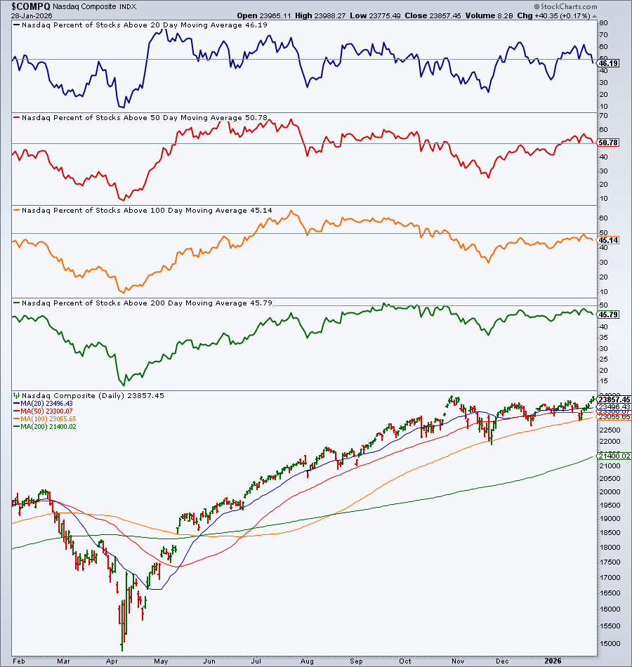 Chart of Nasdaq Composite with percentage of stocks trading above key moving averages from StockCharts