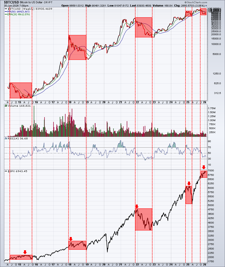 Chart of Bitcoin to US Dollar from StockCharts showing the cryptocurrency breaking down