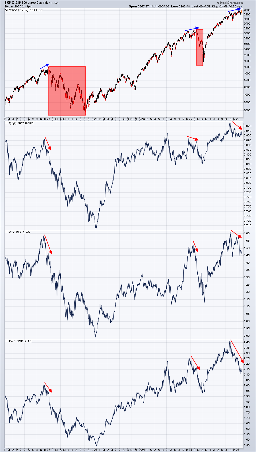 Chart from StockCharts showing investors rotating away from growth stocks 