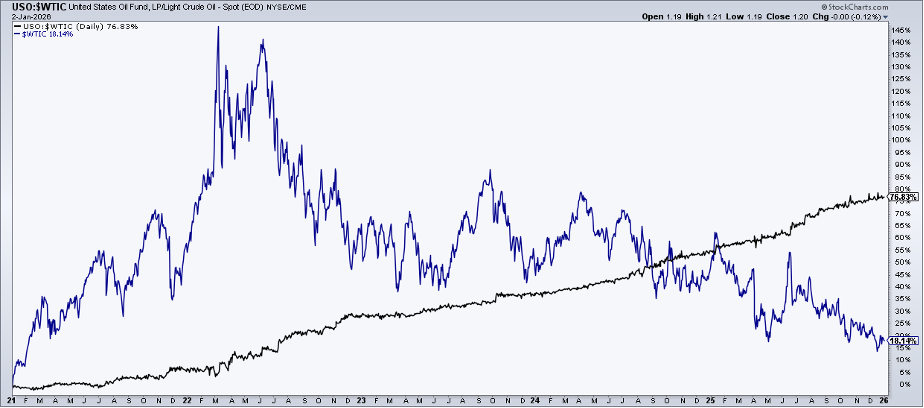 Chart of USO vs WTI crude oil futures from StockCharts showing USO outperforming WTI since 2021
