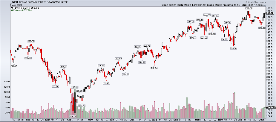 Chart of iShares Russell 2000 ETF from StockCharts with lack of breakout in late 2025