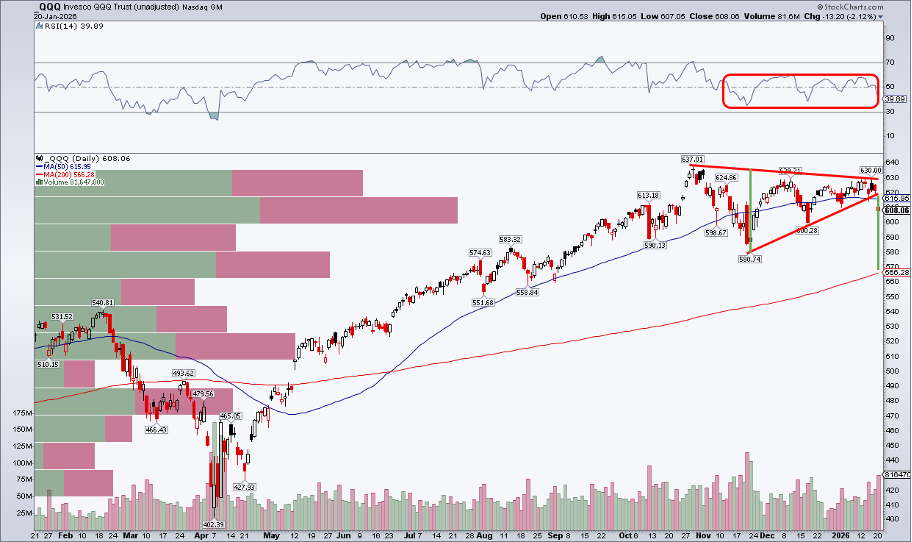 Daily chart of QQQ from StockCharts showing a breakdown from symmetrical triangle