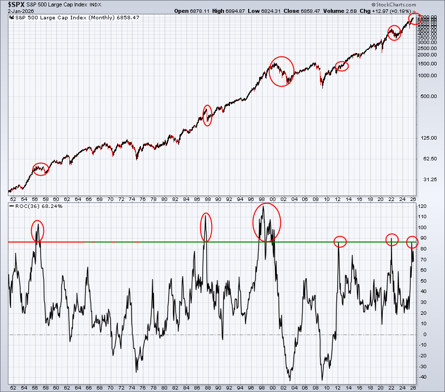 Monthly chart of S&P 500 since 1952 from StockCharts.com