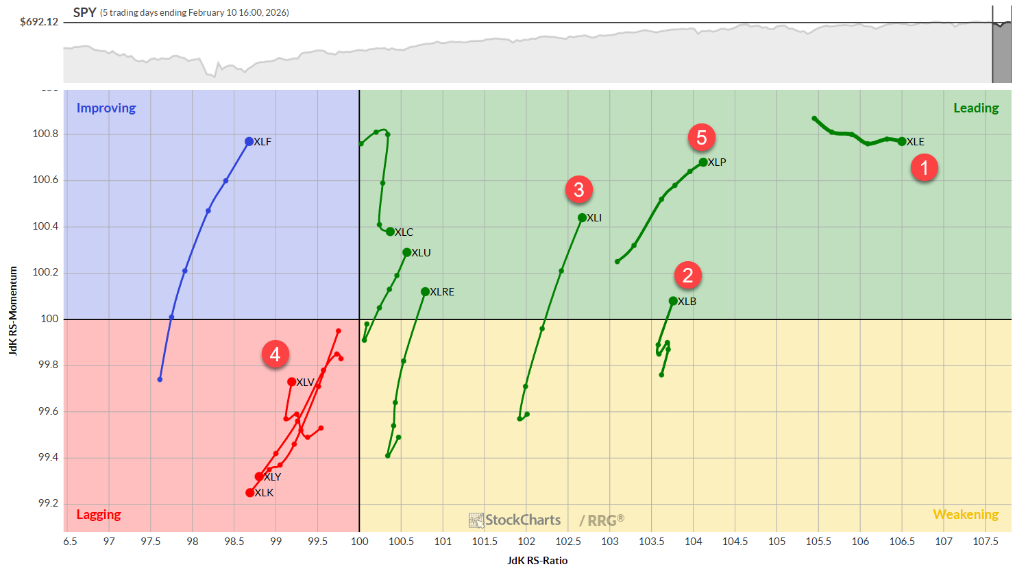 Daily RRG chart of US sectors from StockCharts