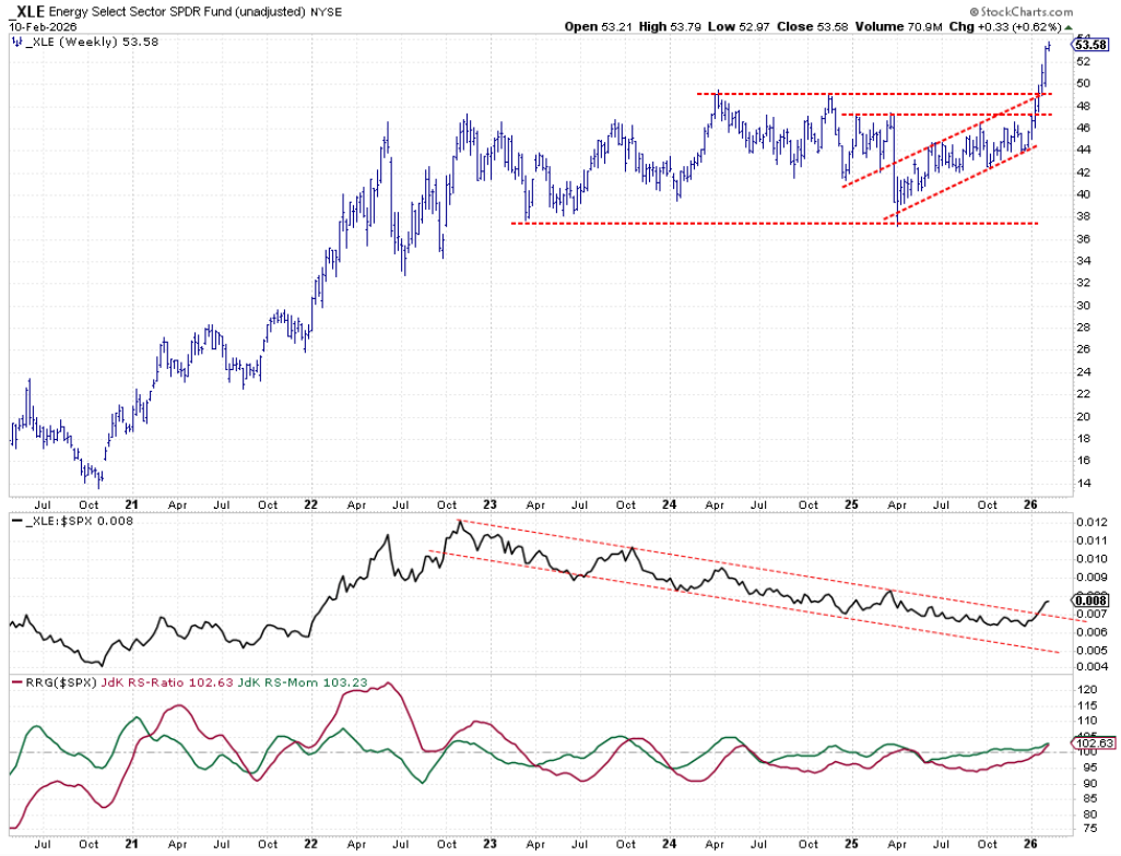 Weekly bar chart of Energy sector with relative strength and RRG lines from StockCharts