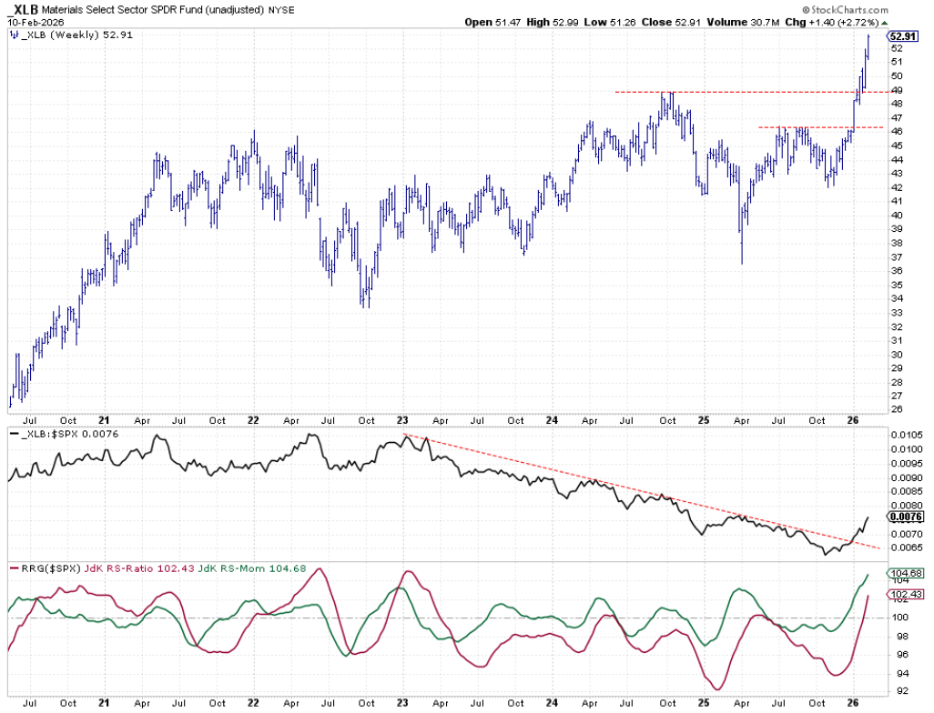 Weekly chart of Materials sector with Relative Strength and RRG Lines from StockCharts