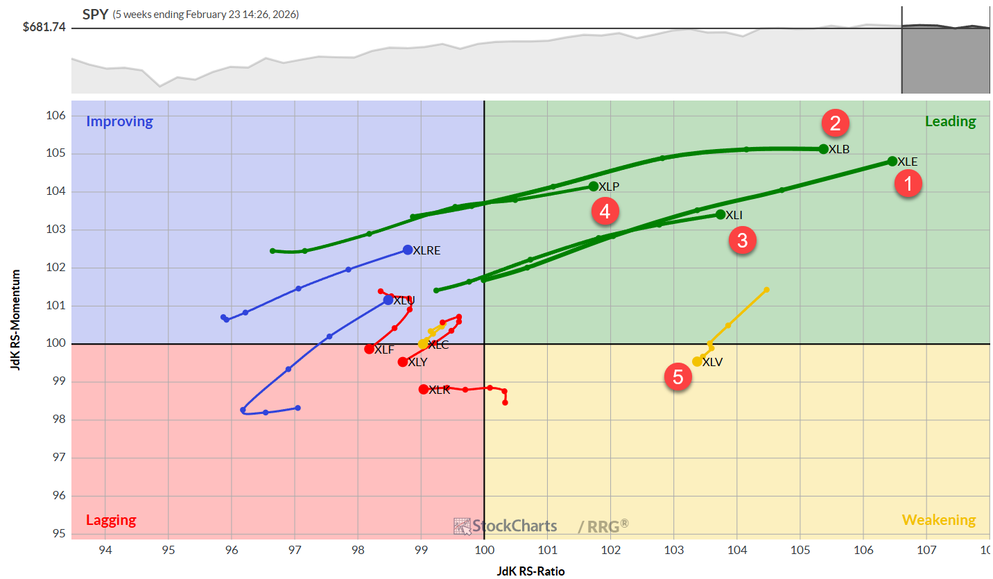 Weekly RRG chart from StockCharts