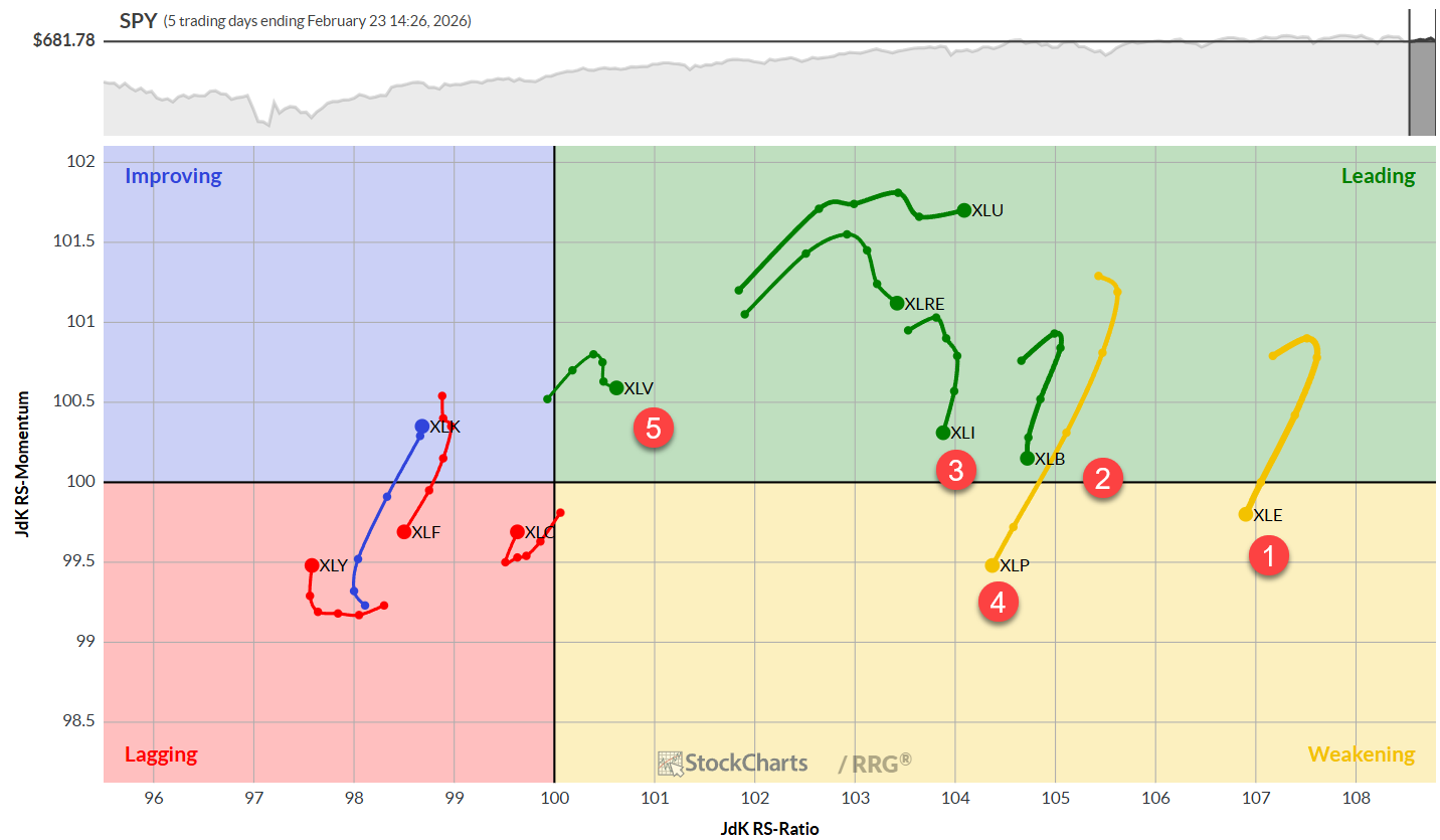 Daily RRG chart from StockCharts of S&P sectors