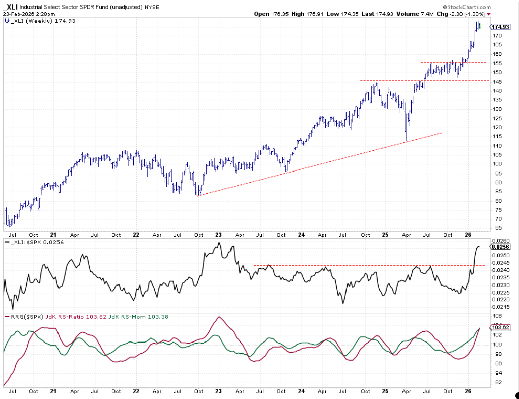 Weekly bar chart from StockCharts with RS-line and RRG-Lines for Industrials