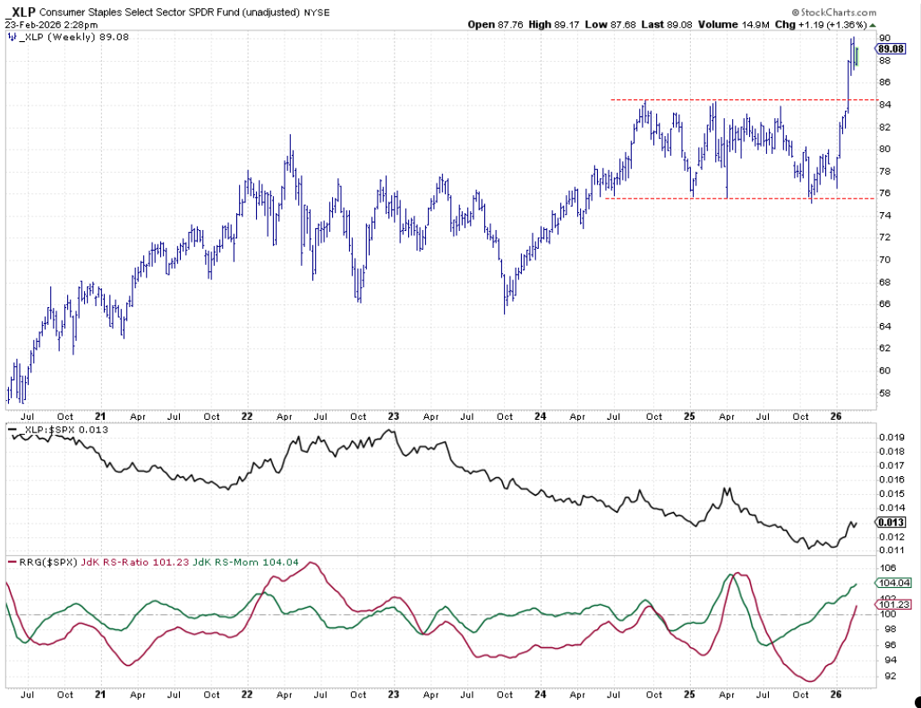 Weekly bar chart from StockCharts with RS-line and RRG-Lines for Consumer Staples sector